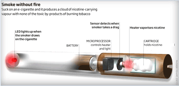 How an e-cigarette works with diagram