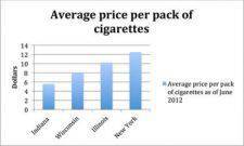 Chicagos cigarette tax could approach New Yorks with proposed Increase